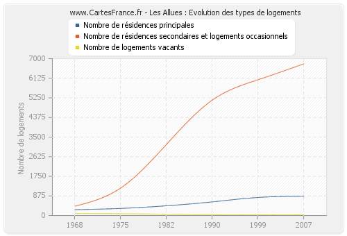 Les Allues : Evolution des types de logements